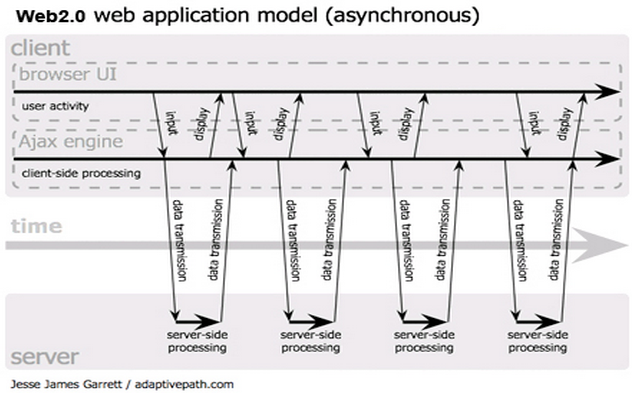 Asynchronous workflow